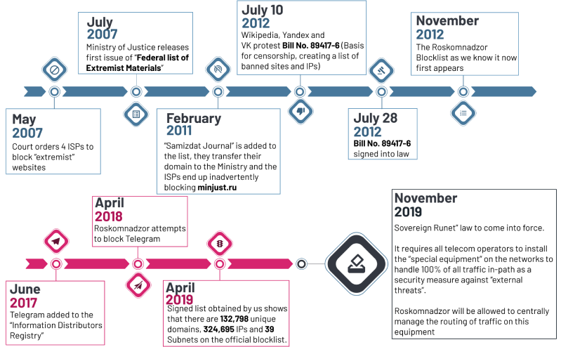 Timeline of Russian Information Control