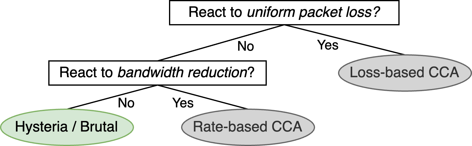 Figure 4: Classifier Decision Tree