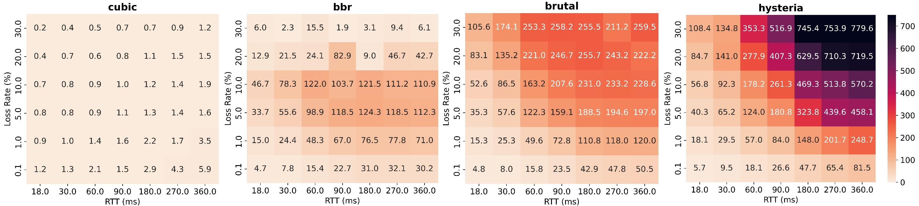 Figure 3: Throughput Ratio vs. Mathis Estimate