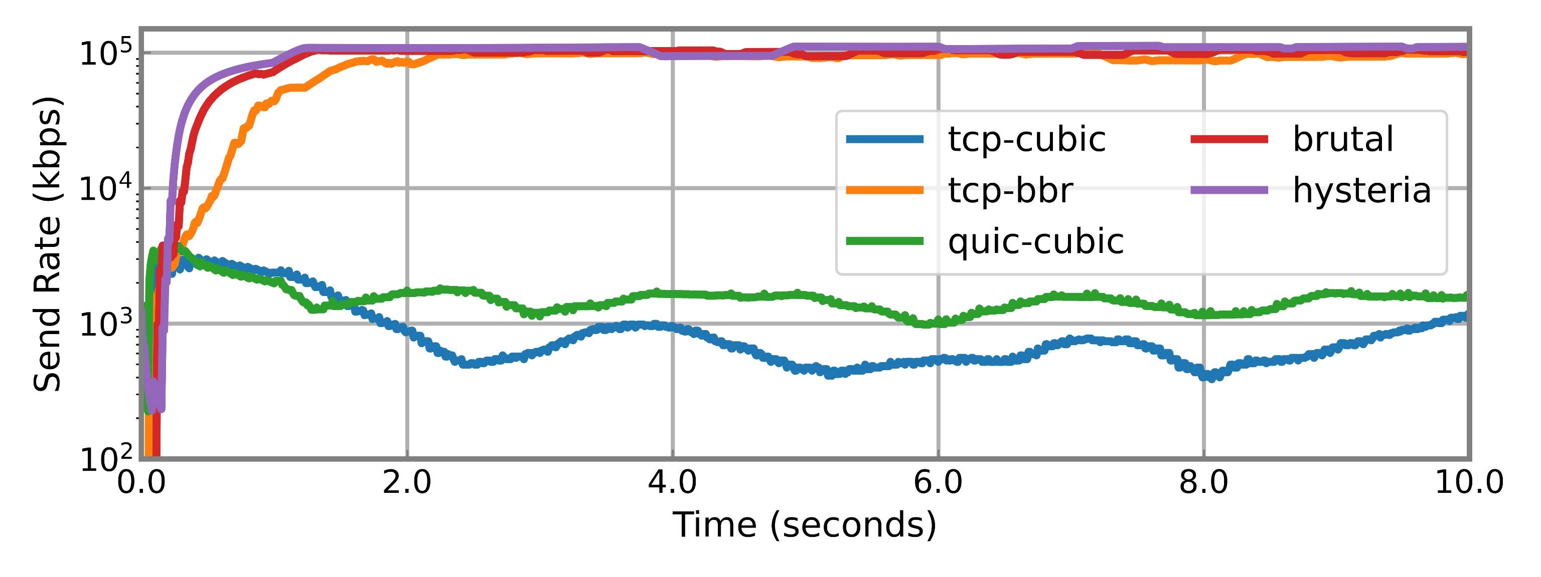 Figure 6: Send Rate over Time (Log Scale)