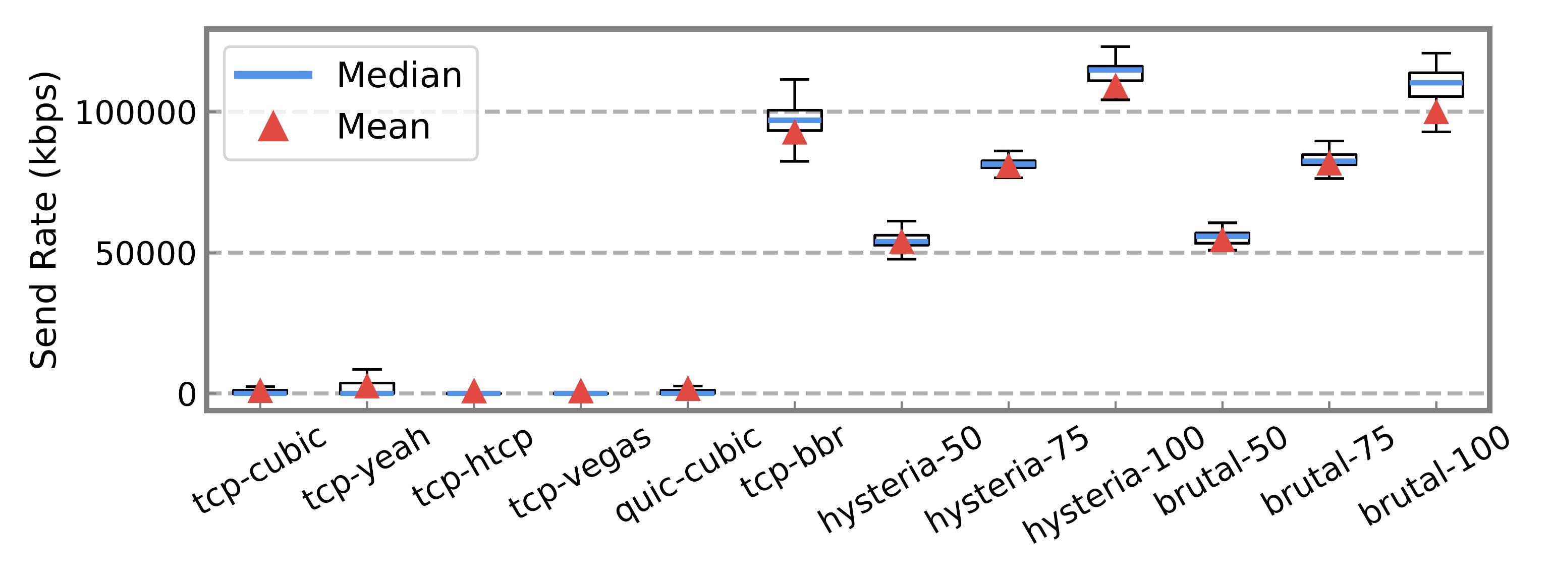Figure 2: Send Rate Comparison