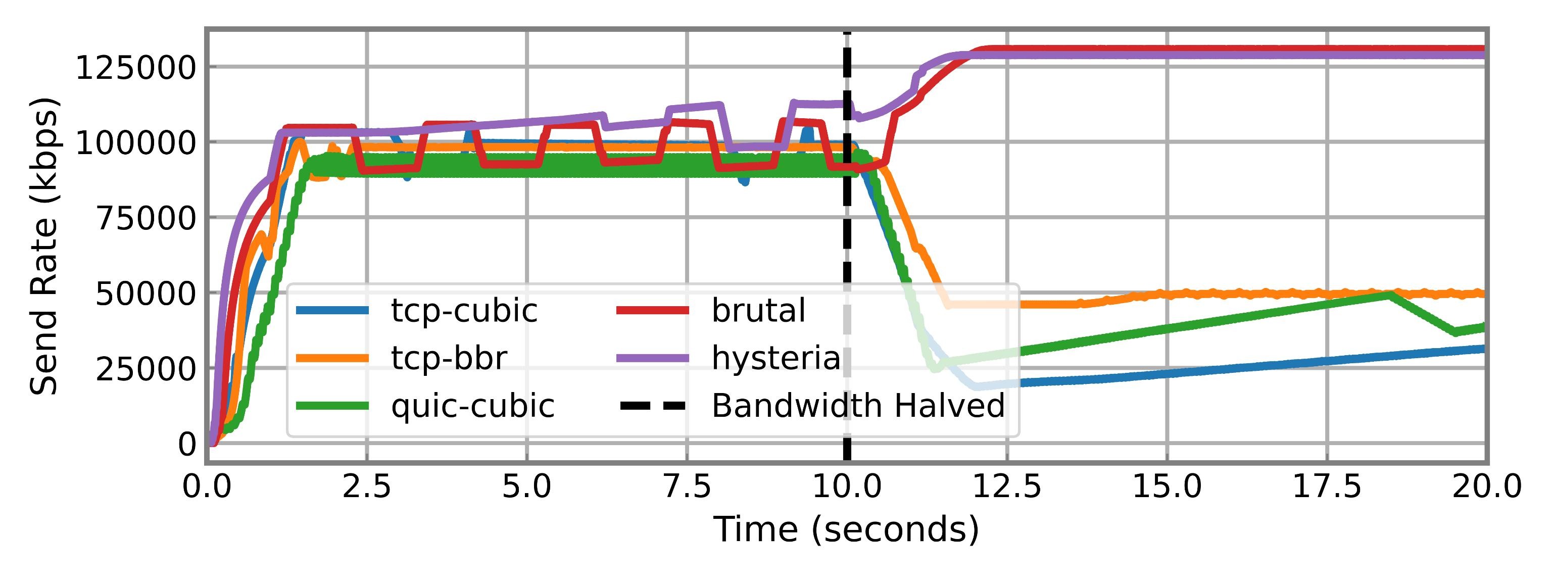 Figure 5: Response to Bandwidth Throttling