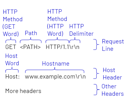 HTTP Request