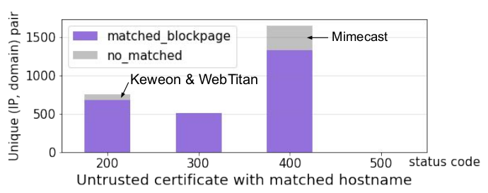 Figure of untrusted certificate with matched hostname