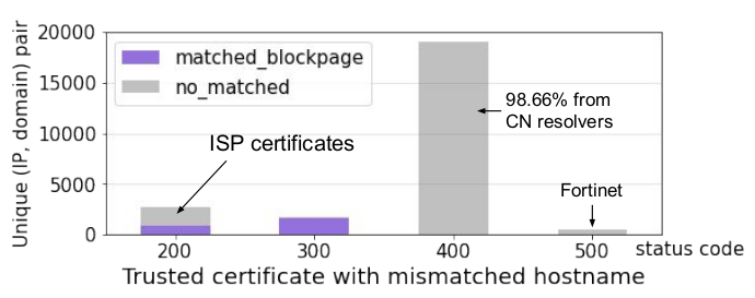Figure of trusted certificate with matched hostname