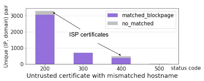 Figure of untrusted certificate with mismatched hostname