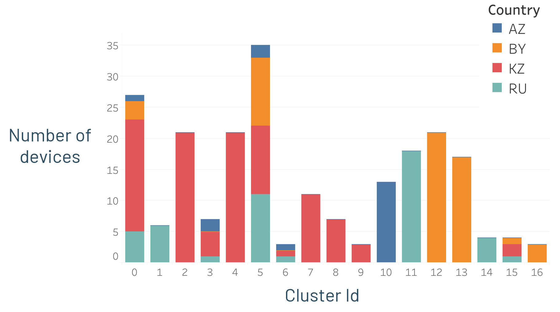 Clustering of censorship devices