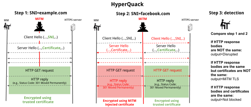 An example of how CensoredPlanet uses HTTPS servers to detect TLS MitM