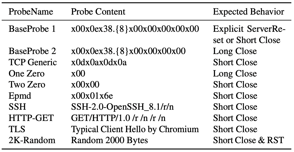Summary of Probes and the expected behaviors from an OpenVPN server
