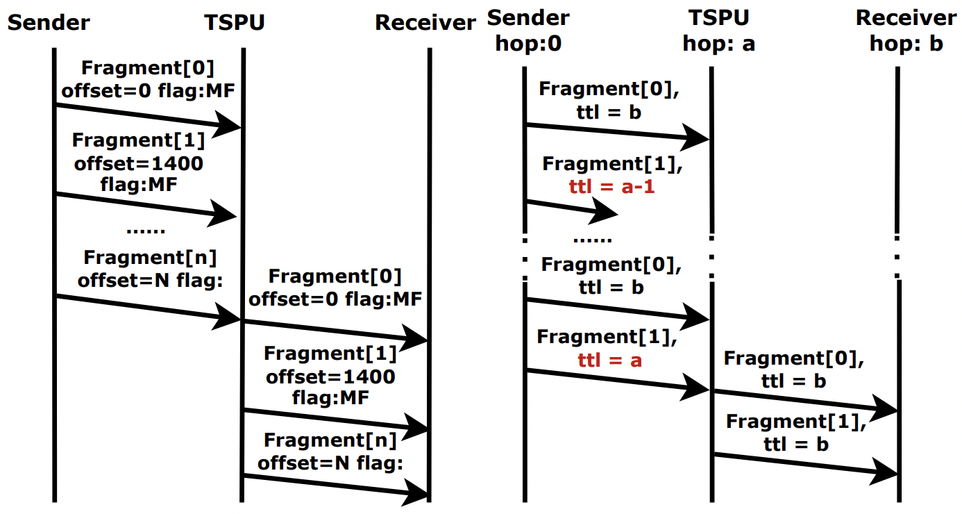 TSPU handling of IP fragmentation